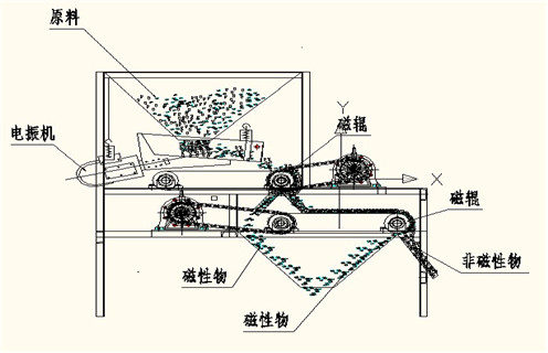盤式干式磁選機(jī)，盤式磁選機(jī)廠家講解關(guān)于盤式磁選機(jī)的原理以及應(yīng)用，盤式磁選機(jī)廠家講解關(guān)于盤式磁選機(jī)的原理以及應(yīng)用，磁場(chǎng)一般為多少_磁塊如何排列
